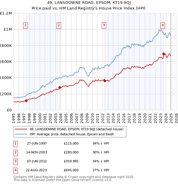 49, LANSDOWNE ROAD, EPSOM, KT19 9QJ: Price paid vs HM Land Registry's House Price Index