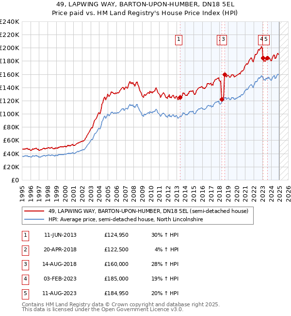 49, LAPWING WAY, BARTON-UPON-HUMBER, DN18 5EL: Price paid vs HM Land Registry's House Price Index