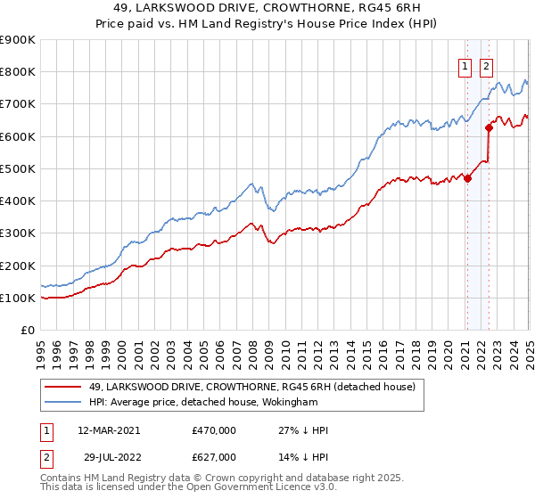 49, LARKSWOOD DRIVE, CROWTHORNE, RG45 6RH: Price paid vs HM Land Registry's House Price Index