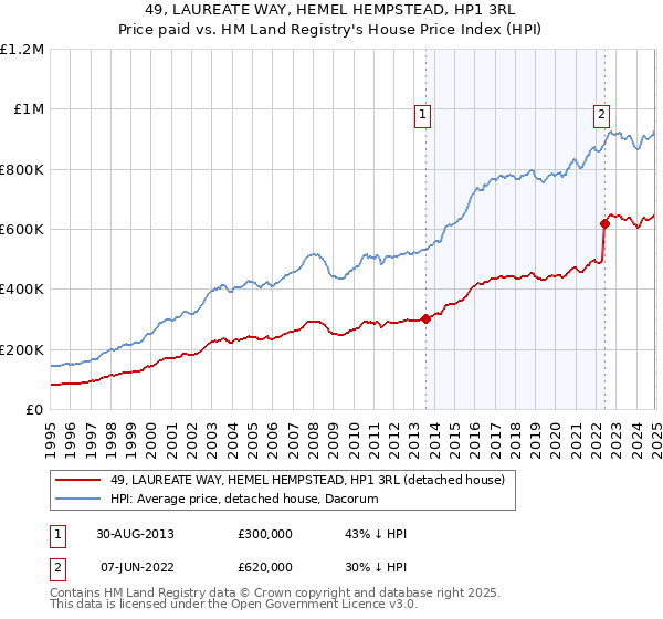49, LAUREATE WAY, HEMEL HEMPSTEAD, HP1 3RL: Price paid vs HM Land Registry's House Price Index