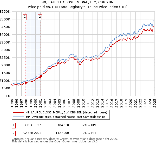 49, LAUREL CLOSE, MEPAL, ELY, CB6 2BN: Price paid vs HM Land Registry's House Price Index