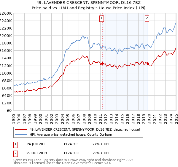 49, LAVENDER CRESCENT, SPENNYMOOR, DL16 7BZ: Price paid vs HM Land Registry's House Price Index