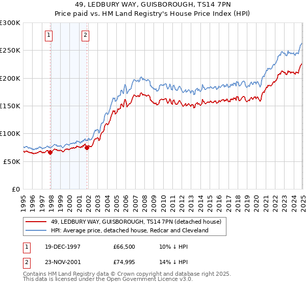 49, LEDBURY WAY, GUISBOROUGH, TS14 7PN: Price paid vs HM Land Registry's House Price Index