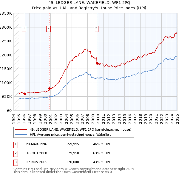 49, LEDGER LANE, WAKEFIELD, WF1 2PQ: Price paid vs HM Land Registry's House Price Index