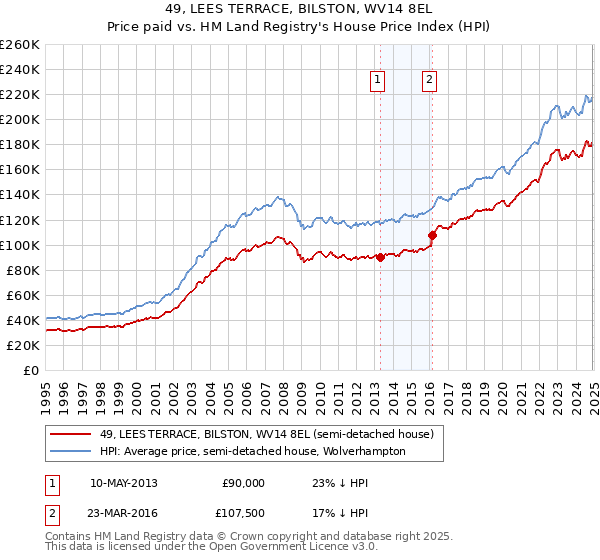 49, LEES TERRACE, BILSTON, WV14 8EL: Price paid vs HM Land Registry's House Price Index