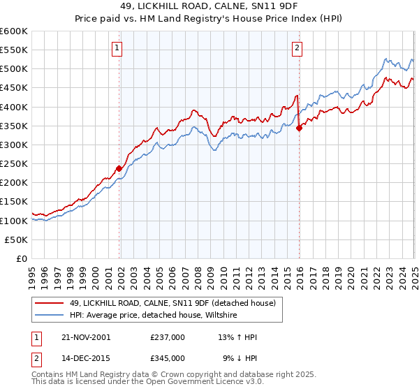 49, LICKHILL ROAD, CALNE, SN11 9DF: Price paid vs HM Land Registry's House Price Index