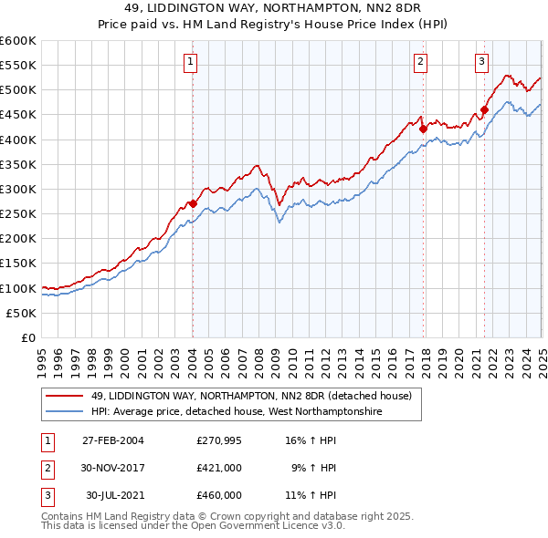49, LIDDINGTON WAY, NORTHAMPTON, NN2 8DR: Price paid vs HM Land Registry's House Price Index