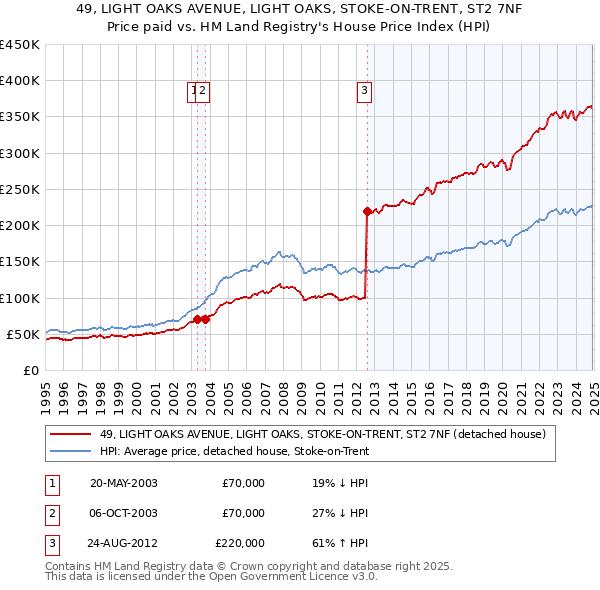 49, LIGHT OAKS AVENUE, LIGHT OAKS, STOKE-ON-TRENT, ST2 7NF: Price paid vs HM Land Registry's House Price Index