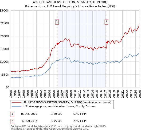 49, LILY GARDENS, DIPTON, STANLEY, DH9 9BQ: Price paid vs HM Land Registry's House Price Index