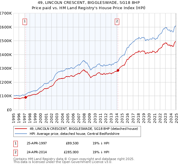 49, LINCOLN CRESCENT, BIGGLESWADE, SG18 8HP: Price paid vs HM Land Registry's House Price Index