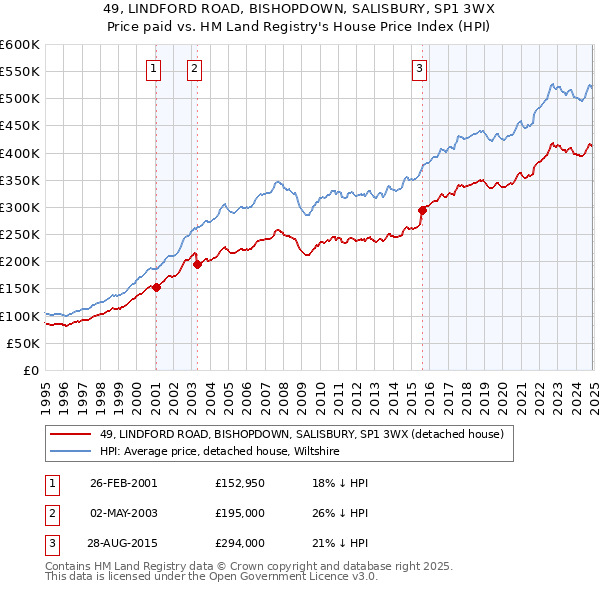 49, LINDFORD ROAD, BISHOPDOWN, SALISBURY, SP1 3WX: Price paid vs HM Land Registry's House Price Index
