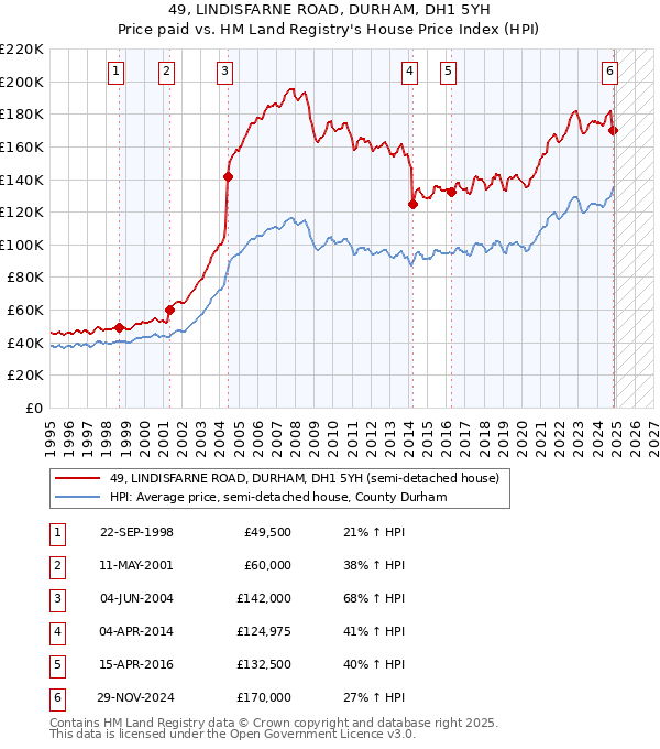 49, LINDISFARNE ROAD, DURHAM, DH1 5YH: Price paid vs HM Land Registry's House Price Index