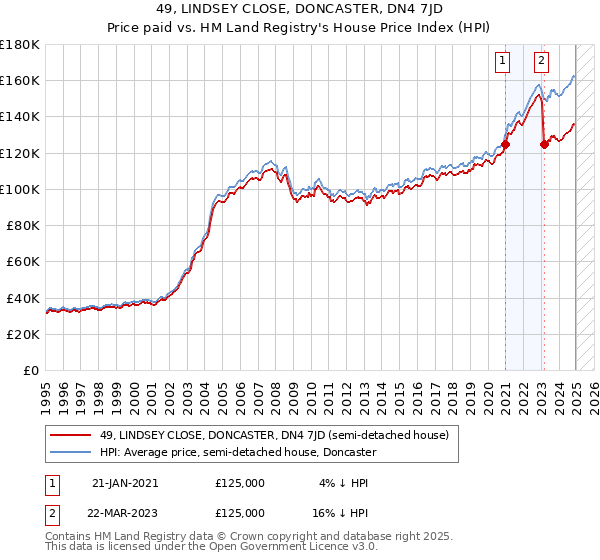 49, LINDSEY CLOSE, DONCASTER, DN4 7JD: Price paid vs HM Land Registry's House Price Index