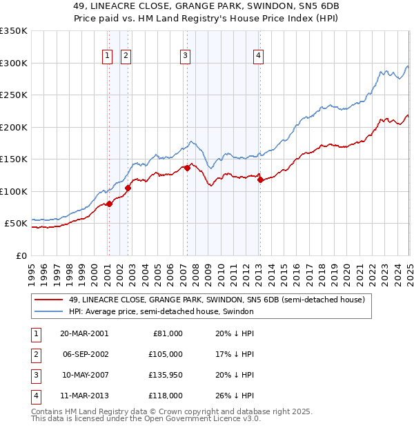 49, LINEACRE CLOSE, GRANGE PARK, SWINDON, SN5 6DB: Price paid vs HM Land Registry's House Price Index