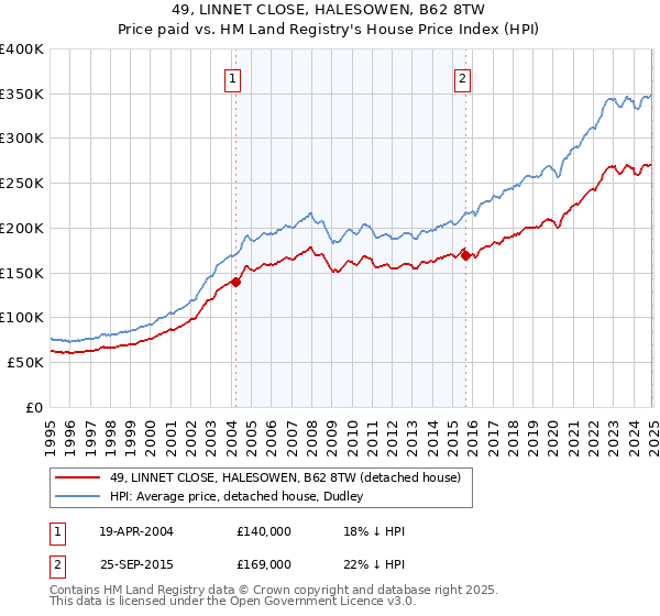 49, LINNET CLOSE, HALESOWEN, B62 8TW: Price paid vs HM Land Registry's House Price Index