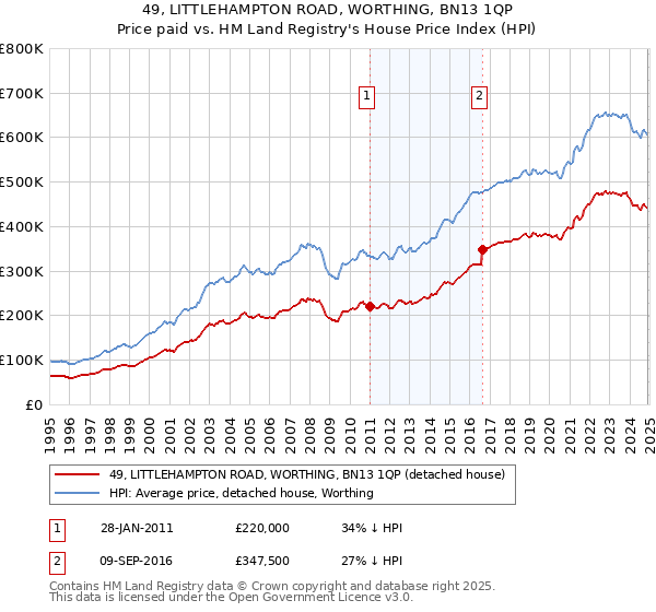 49, LITTLEHAMPTON ROAD, WORTHING, BN13 1QP: Price paid vs HM Land Registry's House Price Index