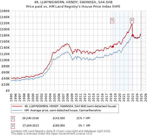 49, LLWYNGWERN, HENDY, SWANSEA, SA4 0AB: Price paid vs HM Land Registry's House Price Index