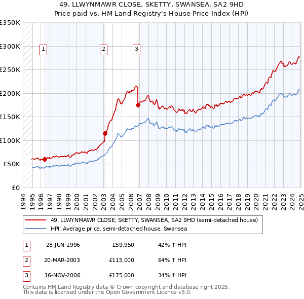 49, LLWYNMAWR CLOSE, SKETTY, SWANSEA, SA2 9HD: Price paid vs HM Land Registry's House Price Index