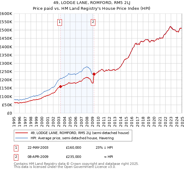 49, LODGE LANE, ROMFORD, RM5 2LJ: Price paid vs HM Land Registry's House Price Index