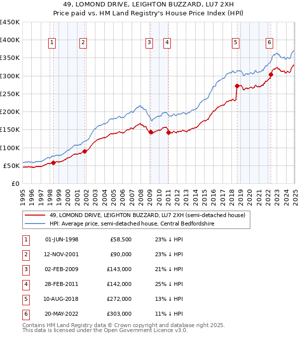 49, LOMOND DRIVE, LEIGHTON BUZZARD, LU7 2XH: Price paid vs HM Land Registry's House Price Index