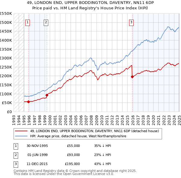 49, LONDON END, UPPER BODDINGTON, DAVENTRY, NN11 6DP: Price paid vs HM Land Registry's House Price Index