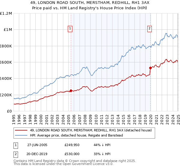 49, LONDON ROAD SOUTH, MERSTHAM, REDHILL, RH1 3AX: Price paid vs HM Land Registry's House Price Index