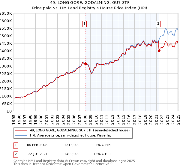 49, LONG GORE, GODALMING, GU7 3TF: Price paid vs HM Land Registry's House Price Index