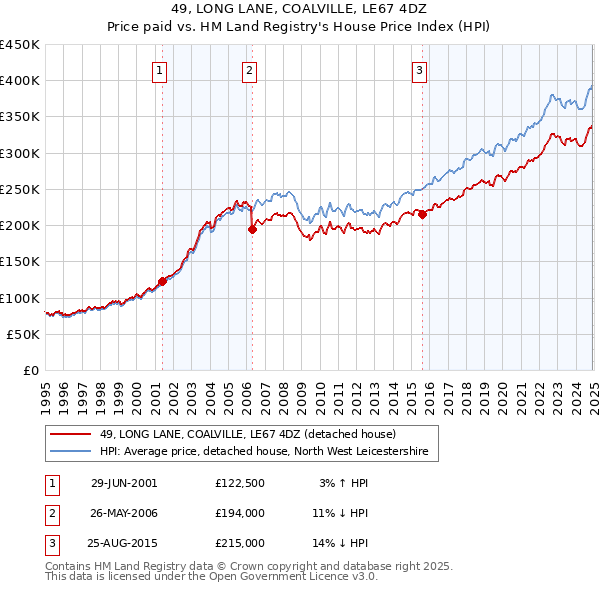 49, LONG LANE, COALVILLE, LE67 4DZ: Price paid vs HM Land Registry's House Price Index