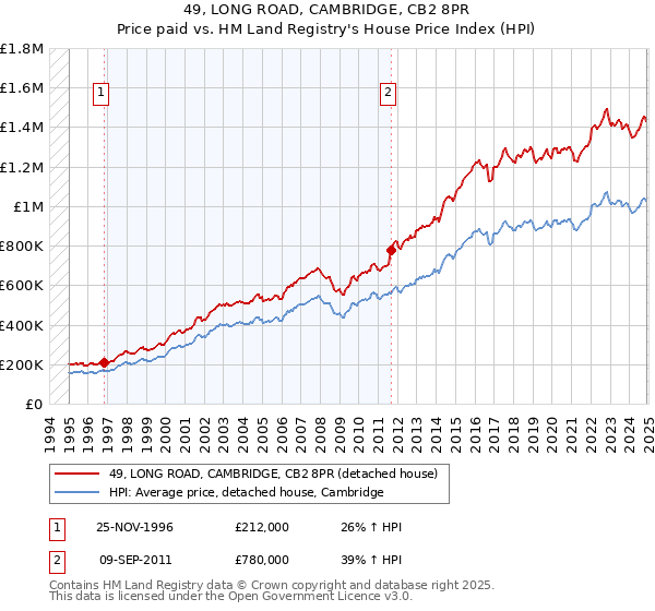 49, LONG ROAD, CAMBRIDGE, CB2 8PR: Price paid vs HM Land Registry's House Price Index