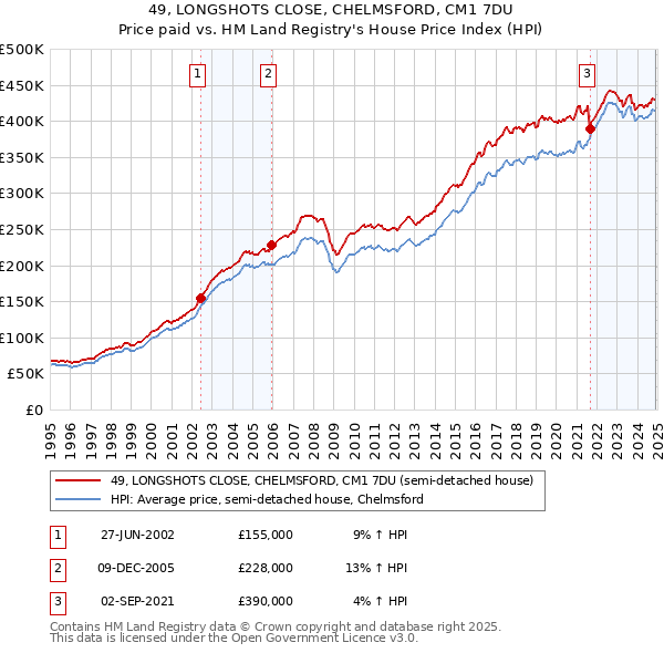 49, LONGSHOTS CLOSE, CHELMSFORD, CM1 7DU: Price paid vs HM Land Registry's House Price Index