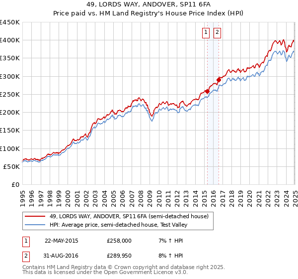 49, LORDS WAY, ANDOVER, SP11 6FA: Price paid vs HM Land Registry's House Price Index