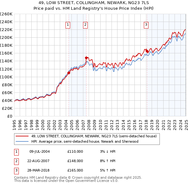 49, LOW STREET, COLLINGHAM, NEWARK, NG23 7LS: Price paid vs HM Land Registry's House Price Index