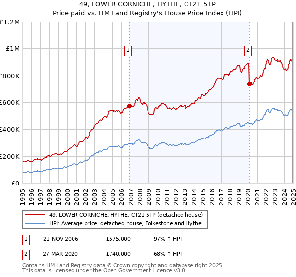 49, LOWER CORNICHE, HYTHE, CT21 5TP: Price paid vs HM Land Registry's House Price Index
