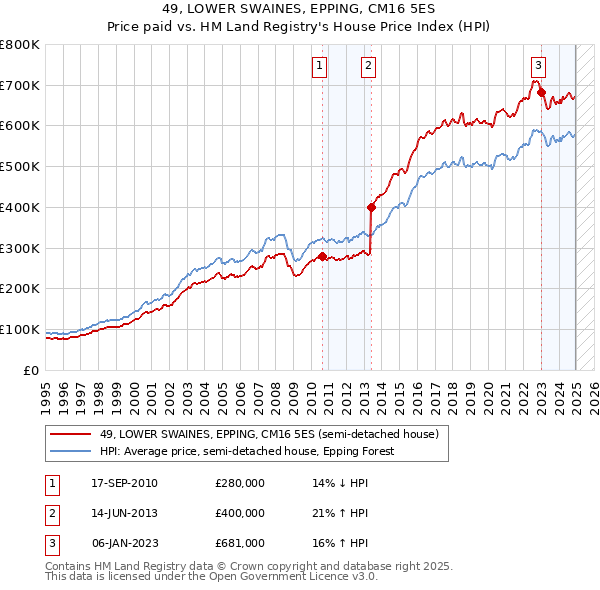 49, LOWER SWAINES, EPPING, CM16 5ES: Price paid vs HM Land Registry's House Price Index