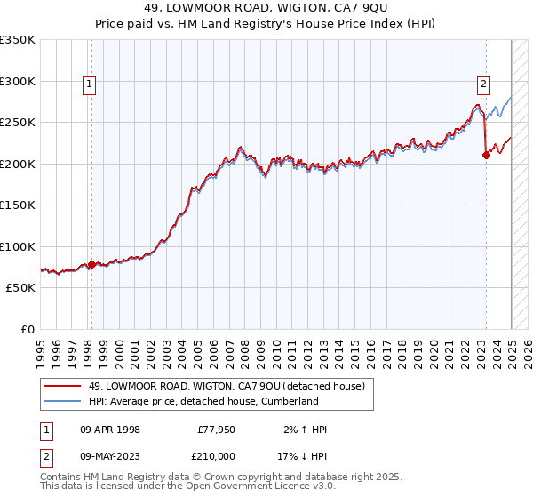 49, LOWMOOR ROAD, WIGTON, CA7 9QU: Price paid vs HM Land Registry's House Price Index