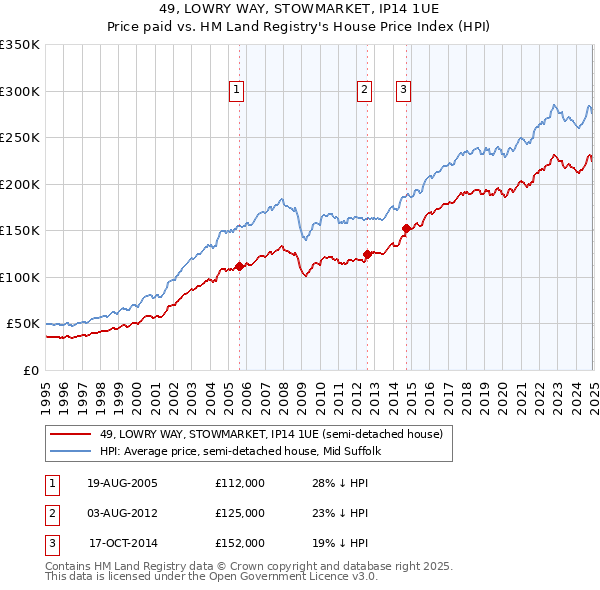 49, LOWRY WAY, STOWMARKET, IP14 1UE: Price paid vs HM Land Registry's House Price Index