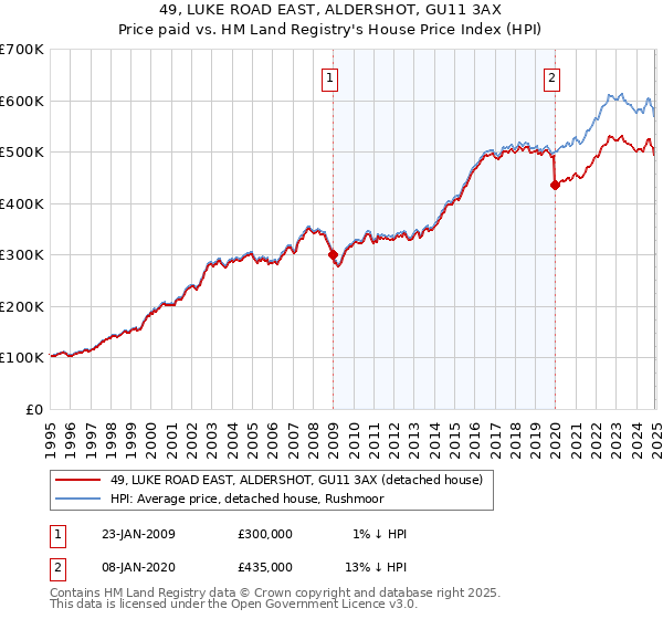 49, LUKE ROAD EAST, ALDERSHOT, GU11 3AX: Price paid vs HM Land Registry's House Price Index