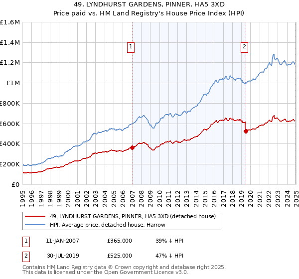 49, LYNDHURST GARDENS, PINNER, HA5 3XD: Price paid vs HM Land Registry's House Price Index