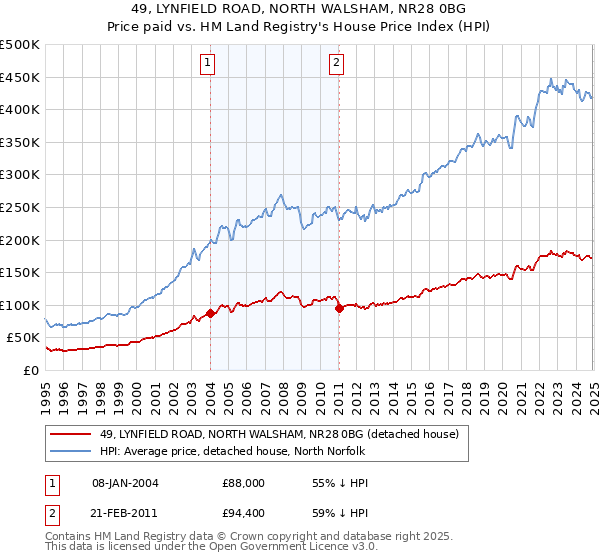 49, LYNFIELD ROAD, NORTH WALSHAM, NR28 0BG: Price paid vs HM Land Registry's House Price Index
