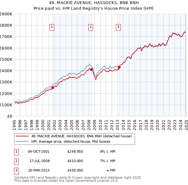 49, MACKIE AVENUE, HASSOCKS, BN6 8NH: Price paid vs HM Land Registry's House Price Index