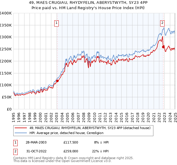 49, MAES CRUGIAU, RHYDYFELIN, ABERYSTWYTH, SY23 4PP: Price paid vs HM Land Registry's House Price Index