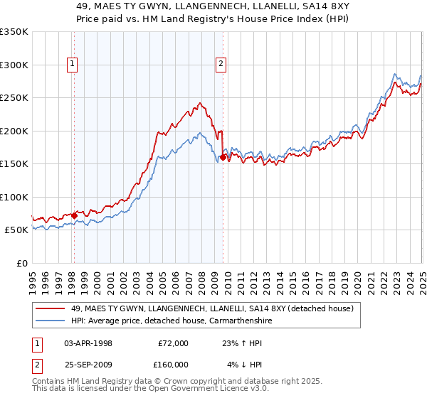 49, MAES TY GWYN, LLANGENNECH, LLANELLI, SA14 8XY: Price paid vs HM Land Registry's House Price Index