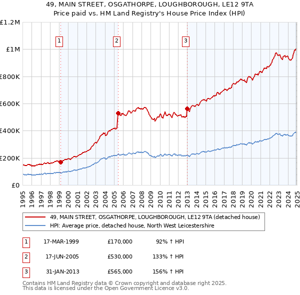 49, MAIN STREET, OSGATHORPE, LOUGHBOROUGH, LE12 9TA: Price paid vs HM Land Registry's House Price Index