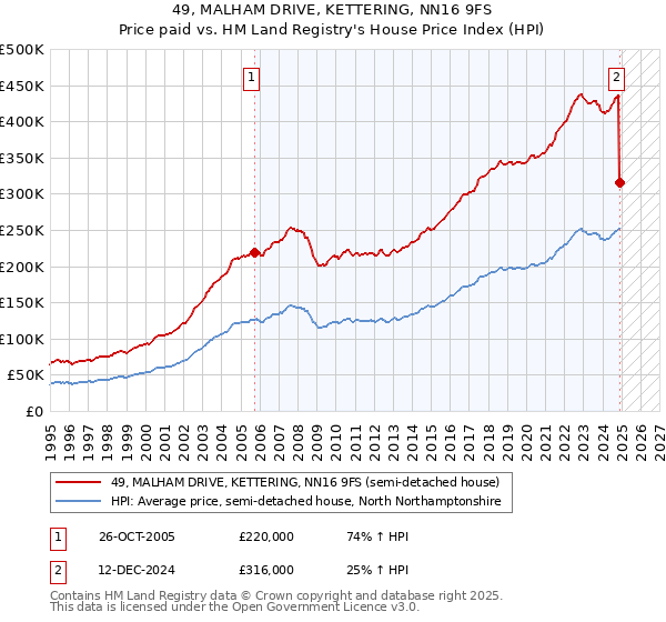 49, MALHAM DRIVE, KETTERING, NN16 9FS: Price paid vs HM Land Registry's House Price Index