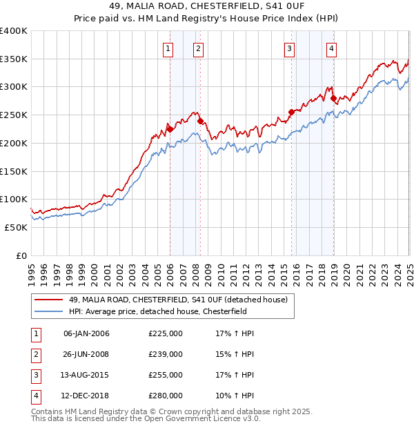 49, MALIA ROAD, CHESTERFIELD, S41 0UF: Price paid vs HM Land Registry's House Price Index