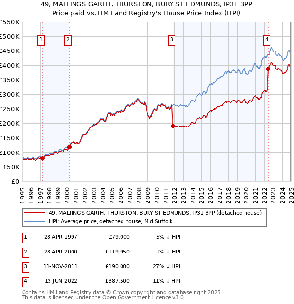 49, MALTINGS GARTH, THURSTON, BURY ST EDMUNDS, IP31 3PP: Price paid vs HM Land Registry's House Price Index