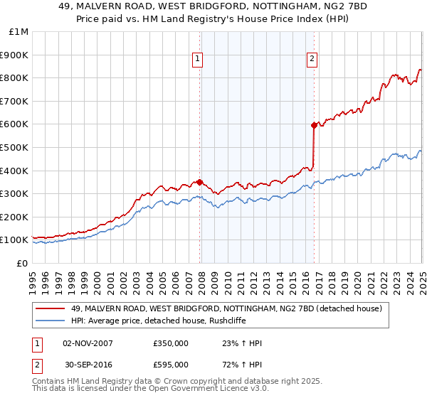 49, MALVERN ROAD, WEST BRIDGFORD, NOTTINGHAM, NG2 7BD: Price paid vs HM Land Registry's House Price Index