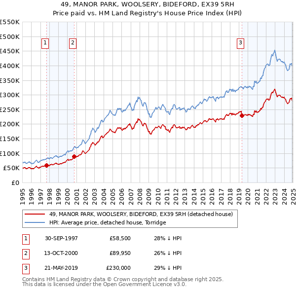 49, MANOR PARK, WOOLSERY, BIDEFORD, EX39 5RH: Price paid vs HM Land Registry's House Price Index