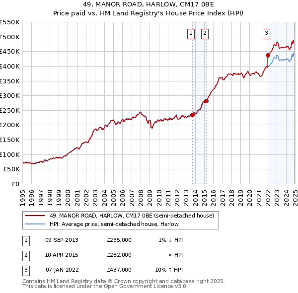 49, MANOR ROAD, HARLOW, CM17 0BE: Price paid vs HM Land Registry's House Price Index