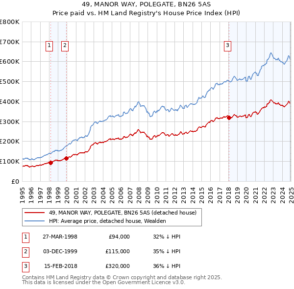 49, MANOR WAY, POLEGATE, BN26 5AS: Price paid vs HM Land Registry's House Price Index